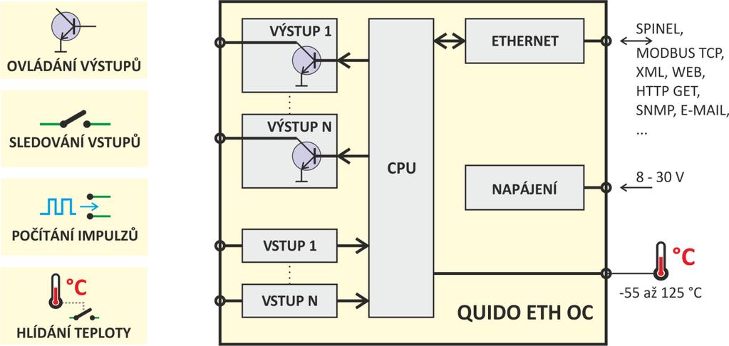 Quido ETH OC Čtení stavu čidel nebo snímačů z PC. Počítačový monitoring bezpečnostních čidel a ovládání různých zařízení. Sledování stavu dveřních kontaktů a dálkové otevírání vstupních dveří.