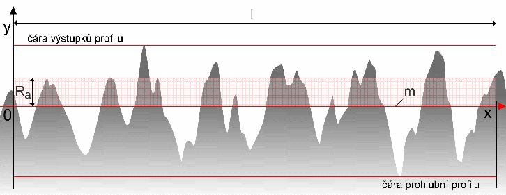FSI VUT DIPLOMOVÁ PRÁCE List 31 Drsnost Drsnost Ra je definovaná jako střední aritmetická hodnota (viz obr. 17) absolutních úchylek filtrovaného profilu drsnosti od střední čáry uvnitř základní délky.
