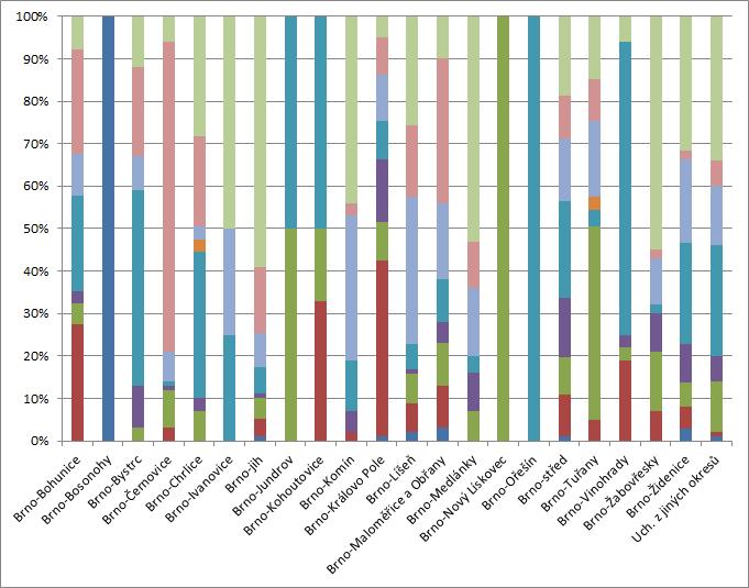 Podíl volných pracovních pozic na ÚP podle klasifikace zaměstnání a městské části (v %) Pouze ve čtyřech městských částech (Ivanovice, Brno-Jih, Medlánky a Žabovřesky) tvoří poptávka po