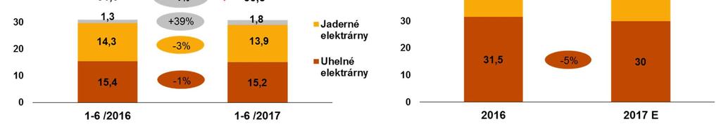 VÝROBA TRADIČNÍ ENERGETIKA Jaderné elektrárny (-3 %) - delší odstávky JE Temelín ČR - uhelné elektrárny (-1 %) - prodej elektrárny Tisová + provoz elektrárny Ledvice 4 (nový zdroj) v rámci výstavby