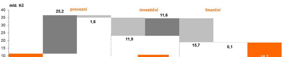 CASH FLOW (PENĚŽNÍ TOKY) K 30. 6. 2017 Peněžní toky z provozní činnosti (+23,6 mld. Kč) zisk po úpravách (+25,2 mld. Kč): zisk před zdaněním (+19,4 mld.