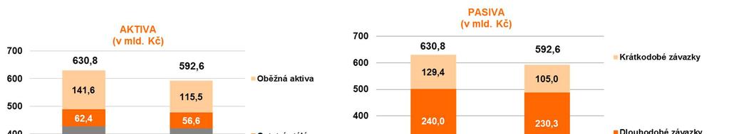PŘEHLED AKTIV A PASIV K 30. 6. 2017 Dlouhodobý hmotný majetek, jaderné palivo a investice klesly o 6,4 mld.