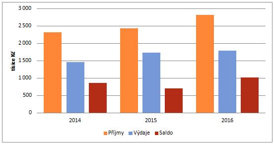 Podívámeli se detailněji na strukturu příjmů a výdajů v posledních 3 letech, tak daňové příjmy tvořily průměrně cca 90 %.