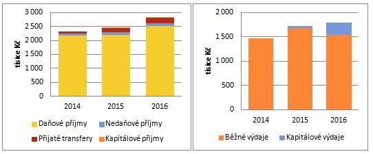Kapitálové příjmy jsou spíše nárazovou a okrajovou záležitostí, kdy obec prodává menší pozemky občanům nebo podnikatelům na jejich žádost. Většinu rozpočtových výdajů tvoří běžné (provozní) výdaje.