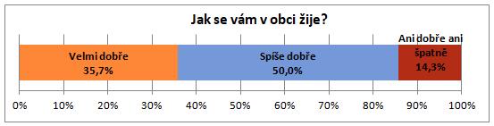 A.2 Východiska pro návrhovou část Východiska pro návrhovou část jsou zpracována zejména na základě poznatků z charakteristiky obce a závěrů dotazníkového šetření názorů obyvatel a zachycují základní
