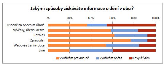 Některým občanům chybí zasílání zpráv emailem. 11 ze 14 respondentů považuje mezilidské vztahy v obci za dobré. Za ne moc dobré je označily 2 osoby.