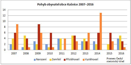 Pokles počtu obyvatel v obci je dán součtem přirozeného i migračního úbytku obyvatel po většinu let ve sledovaném období, které nově narozené děti ani přistěhovalé osoby nezvládnou převýšit.