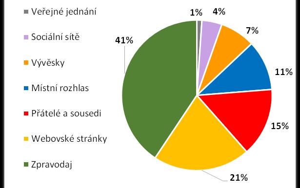 Otázka č. 10: Máte dostatek informací o dění ve Vaší obci? 69% respondentů uvádí dostatečnou informovanost o dění v obci. Nedostatek informací uvádí 26%, pouze 5% se o dění v obci nezajímá. Otázka č.