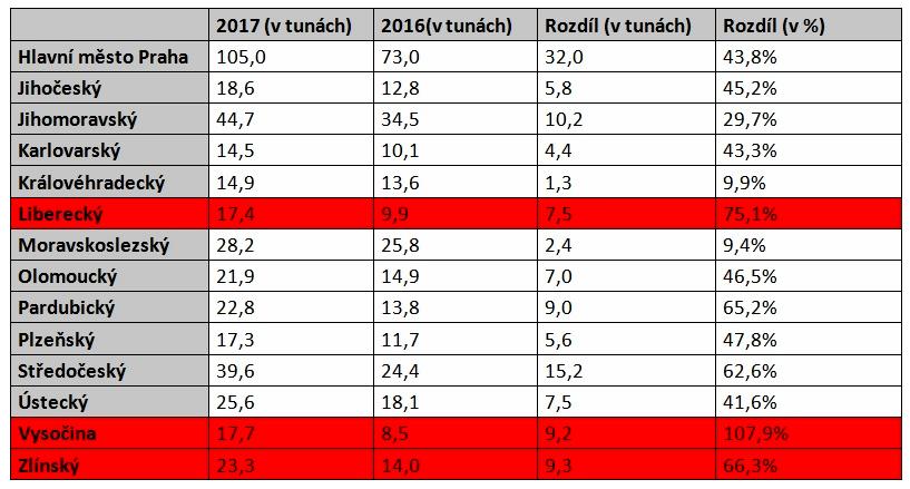 Sbírka započala úderem osmé hodiny ranní a trvala do osmé večerní. Lidé byli štědří a darovaného zboží začalo postupně přibývat. Nakonec se vybralo úctyhodných 1008 kg potravin.