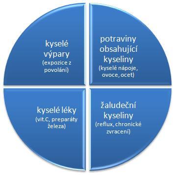 Obrázek 32 Etiologie erozí (15) Dalším kritériem je progredience (neboli šíření). Rozlišuje se klidová, latentní a aktivní progredientní forma.