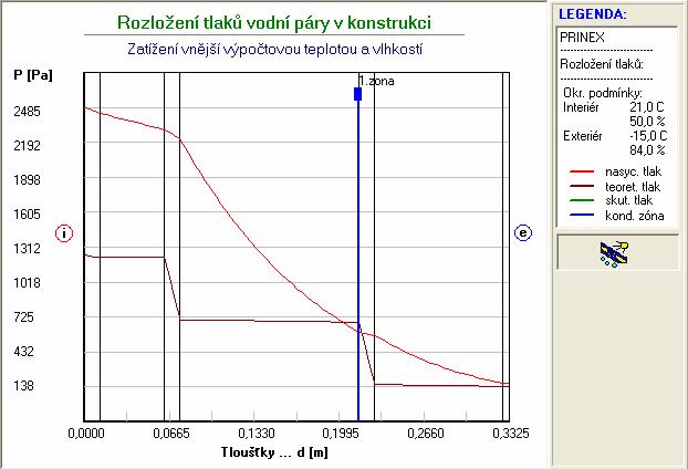Difúze vodní páry při vnější výpočtové teplotě dle ČSN 730540: (bez vlivu zabudované vlhkosti) Průběh teplot a tlaků: rozhraní: i 1-2 2-3 3-4 4-5 5-6 6-7 e tepl.[c]: 21.0 20.7 19.7 19.2-0.3-0.8-14.