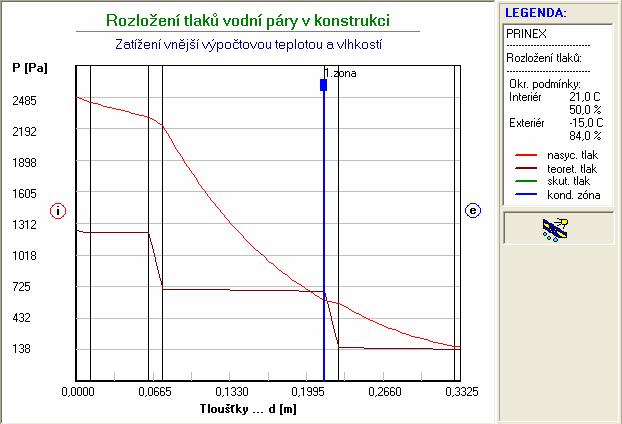 Difúze vodní páry při vnější výpočtové teplotě dle ČSN 730540: (bez vlivu zabudované vlhkosti) Průběh teplot a tlaků: rozhraní: i 1-2 2-3 3-4 4-5 5-6 6-7 e tepl.[c]: 21.0 20.7 19.7 19.2-0.3-0.8-14.