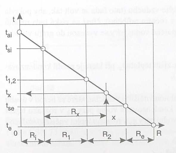 Průběh teploty lze stanovit i graficky (viz obr. 7.3), přičemž se postupuje takto: Na vodorovnou osu se vynesou ve zvoleném měřítku v pořadí za sebou tepelné odpory jednotlivých vrstev R 1, R 2, R n.