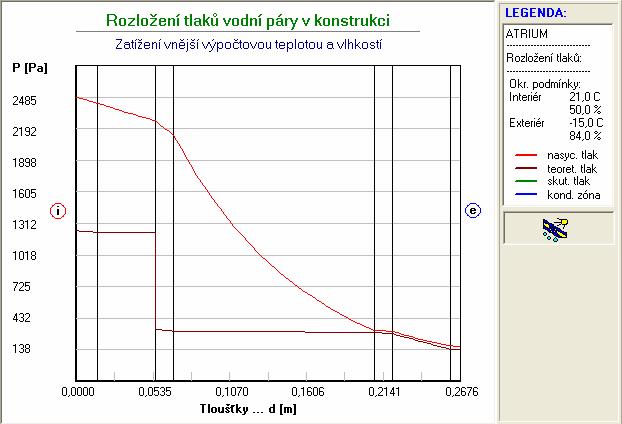 Difúze vodní páry při vnější výpočtové teplotě dle ČSN 730540: (bez vlivu zabudované vlhkosti) Průběh teplot a tlaků: rozhraní: i 1-2 2-3 3-4 4-5 5-6 6-7 7-8 e tepl.[c]: 21.0 20.6 19.5 19.5 18.5-7.