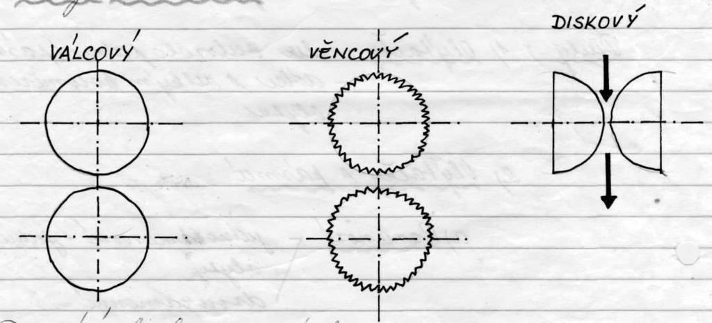 Roztřískovač Účel výroba třísek - surovinou je odpadové dřevo Druhy a) válcový - b) věncový - c) diskový Sušení a třídění třísek Při roztřískávání vznikají kromě třísek i prach a drť.