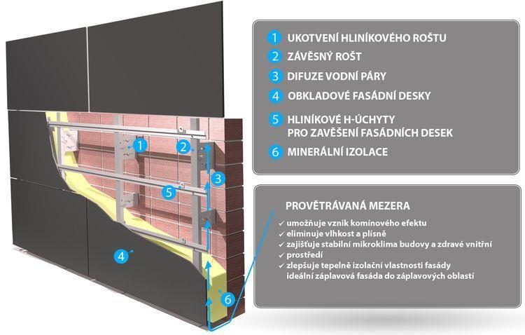 ZÁKLADNÍ USPOŘÁDÁNÍ KONSTRUKCE OP S VĚTRANOU MEZEROU http://stavba.tzb-info.