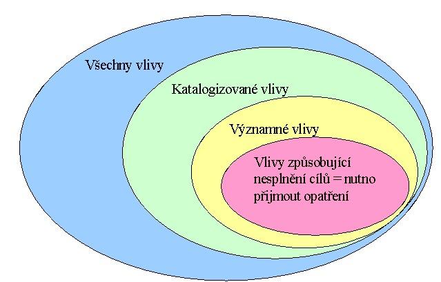 znečištění nebo malé odběry vody pravděpodobně nezpůsobí žádné měřitelné změny stavu životního prostředí, a proto se jimi obvykle není třeba podrobně zabývat.