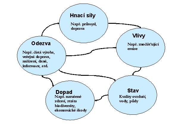 modelu PSR (vliv stav reakce) vytvořeného Organizací pro hospodářskou spolupráci a rozvoj (OECD). Obrázek 3.1.2-1- Model DPSIR Rámec popisuje, jak hnací síly ekonomického rozvoje např.