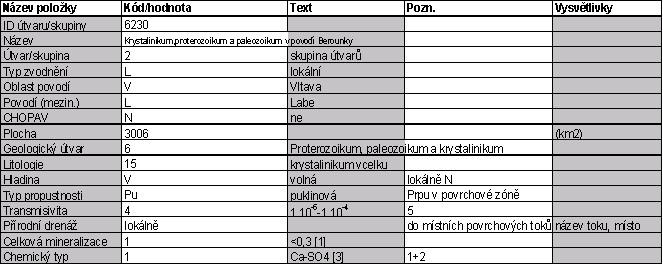 charakterizaci 3-7 Tabulka přírodních