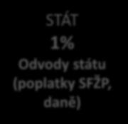 7% Využití a