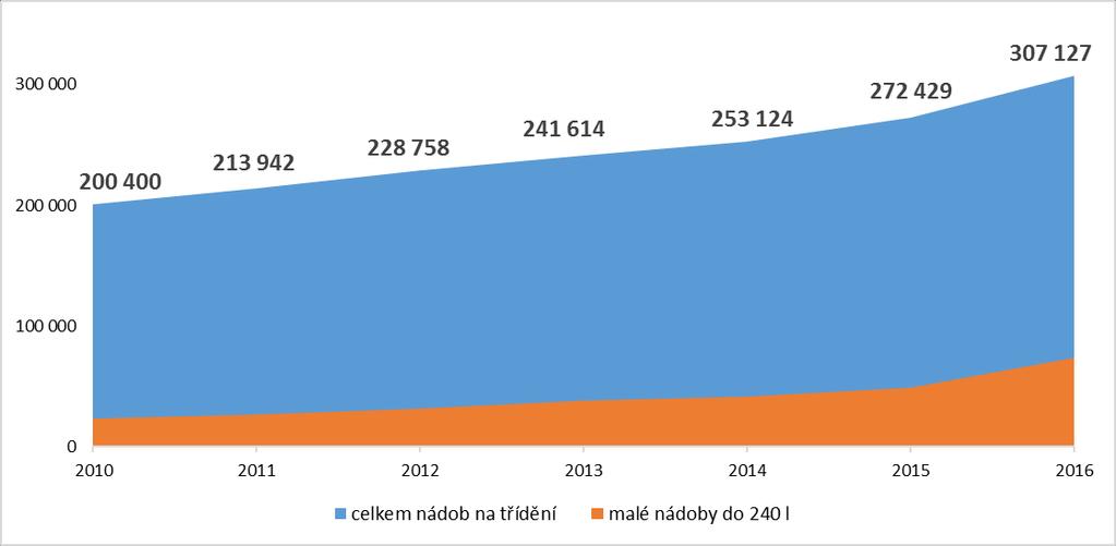 Počet kontejnerů na tříděný odpad Více než 307 000 kontejnerů Z toho tvoří