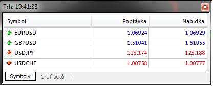 přezdívá majors a v současnosti mají zastoupení v těchto párech - EUR/USD, GBP/USD, USD/CHF a USD/JPY (1). Další skupinou měnových párů jsou tzv. exotické měnové páry.