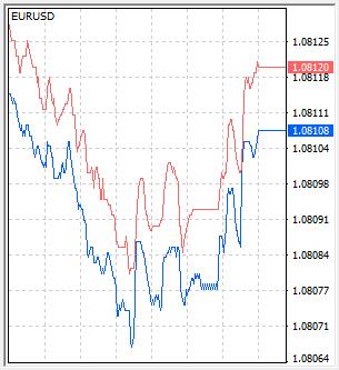 Obrázek 3: Ukázka spreadu na měnovém páru EUR/USD - modře BID cena (1.08108), červeně ASK cena (1.0812) (zdroj: vlastní MetaTrader4) 1.1.9.