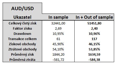 Profit faktor udává ziskovost strategie a jde o poměr mezi celkovým dosaženým ziskem a absolutní hodnotou celkových ztrát (44).