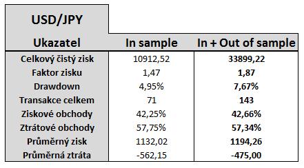 Výsledky backtestu pro měnový pár USD/JPY Měnový pár USD/JPY nedosáhl takových výsledků jako pár AUD/USD, ale i přesto se mi jeví jako adekvátní instrument pro tuto obchodní strategii.