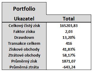 Poměr risku a zisku se u portfolia pohyboval na hodnotách podobných jako u samostatných měnových párů a to kolem poměru hodnot 1 : 3, stejně tak jako procentuální úspěšnost ziskových obchodů na