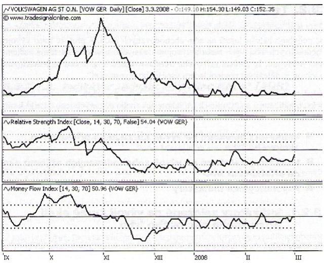 Pro porovnání těchto indikátorů uvádím grafické znázornění Obrázek 13: Porovnání RSI a MSI - graf, zdroj: REJNUŠ, O.: Finanční trhy On Balance Volume je používaný hlavně pro krátkodobé investice.