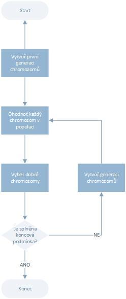 Jak pracují genetické algoritmy, znázorňuje následující vývojový diagram: Obrázek 14: Genetické algoritmy - vývojový diagram, zdroj: MAŘÍK, V.