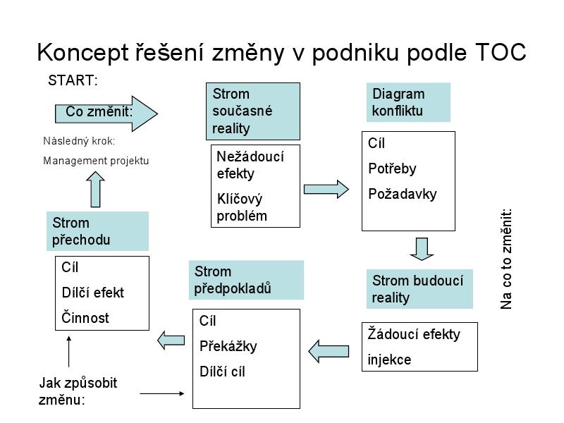 Koncept změny