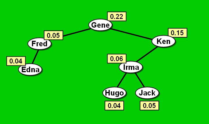 eny optimálních podstromů jsou popsány polem: 1-2-B 3-4-D 5-E 6-F 7-G 8-H 9-I 10-J 11-K 12-L 13-M 14-N 15-O 1-0.03 0.14 0.37 0.39 0.48 0.63 1.17 1.26 1.42 1.57 2.02 2.29 2.37 2.51 2.56 2-B 0 0.08 0.