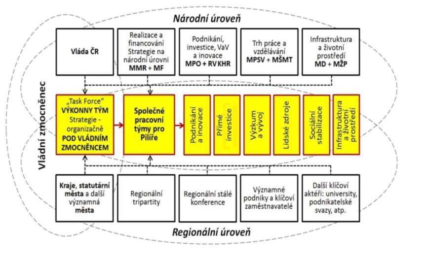 STRATEGIE HOSPODÁŘSKÉ RESTRUKTURALIZACE ÚSTECKÉHO,