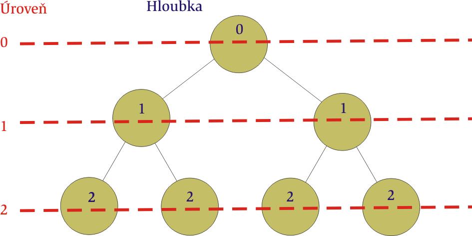 Charakteristiky strom u hloubka uzlu ve stromu: hu = 0, 1,... d elka cesty vedouc od korene stromu k uzlu hloubka korene = 0 hloubka prm eho potomka korene = 1,.