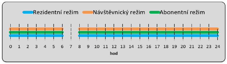 Dodatková tabulka je pak klíčová k určení režimů, které platí v dané oblasti. Značka dává informaci, kteří uživatelé (rozlišení dle barev) mohou na daných místech parkovat v jakém časovém rozmezí.
