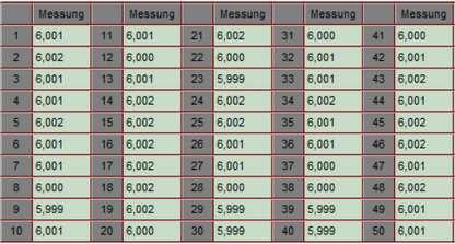 MSA Analýza měřicího procesu Strana 14 / 26 Nejistota při měření normálu: K analýze použijeme padesátinásobné měření