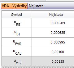 standardní nejistota Pro výpočet se použije rozpočtová tabulka nejistot měřícího prostředku: Výsledek výpočtu