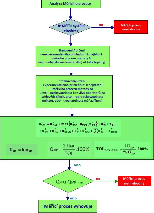 MSA Analýza měřicího procesu Strana 16 / 26 Kvalifikace procesu měření Je potřeba určit a popsat nejistotu komponent systému v hodnocení procesu