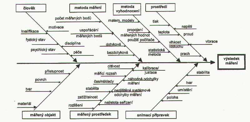 MSA Analýza měřicího procesu Strana 5 / 26 Stanovení nejistot při měření Vlivy na nejistotu výsledků měření Analýza kontrolního procesu obsahuje identifikaci ovlivňujících veličin působících na