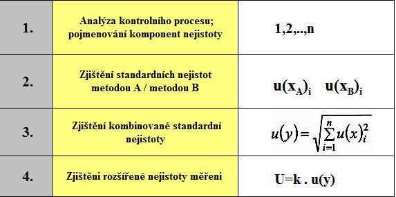 Komponenty zařazené mezi kontrolní prostředky se použijí k důkazu použitelnosti kontrolních prostředků. Při určování nejistoty měření kontrolního procesu je třeba respektovat všechny komponenty.