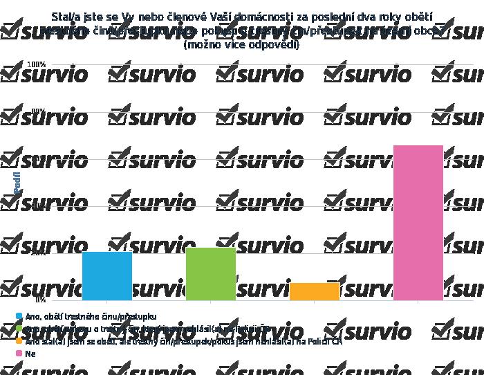 6) 35 z 53 respondentů odpovědělo, že se ani oni, ani členové jejich domácnosti nestali za poslední dva roky obětí trestného činu/přestupku nebo pokusu o trestný