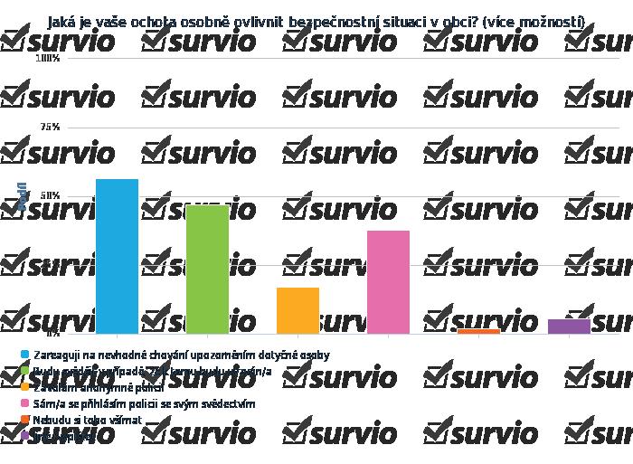 7) Z odpovědí vyplývá, že obyvatelé Heřmanic jsou ochotni zasáhnout, pokud se stanou