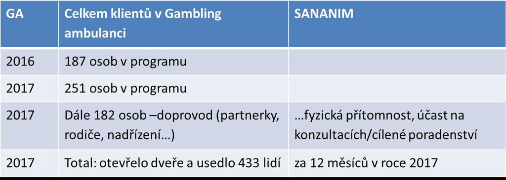 KLIENTI GAMBLEŘI A SÁZKAŘI 2017 90% muži gambling/sázení, ženy 10% - čistý gambling - automaty Průměrný dluh činí téměř 1 000 000 korun.