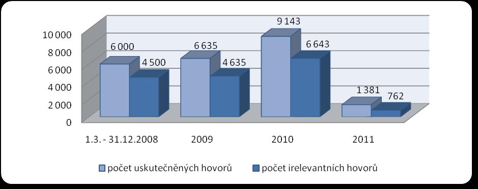 5 Tabulka B1: Typy hovorů vyřizovaných na lince 199 19. 9. 2007 29. 2. 2008 1. 3. 31. 12.