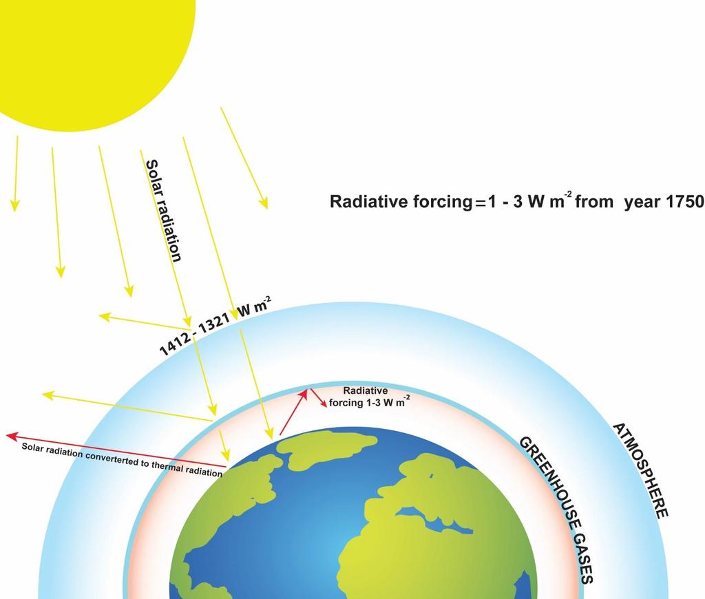 Sluneční energie přicházející na hranici atmosféry a