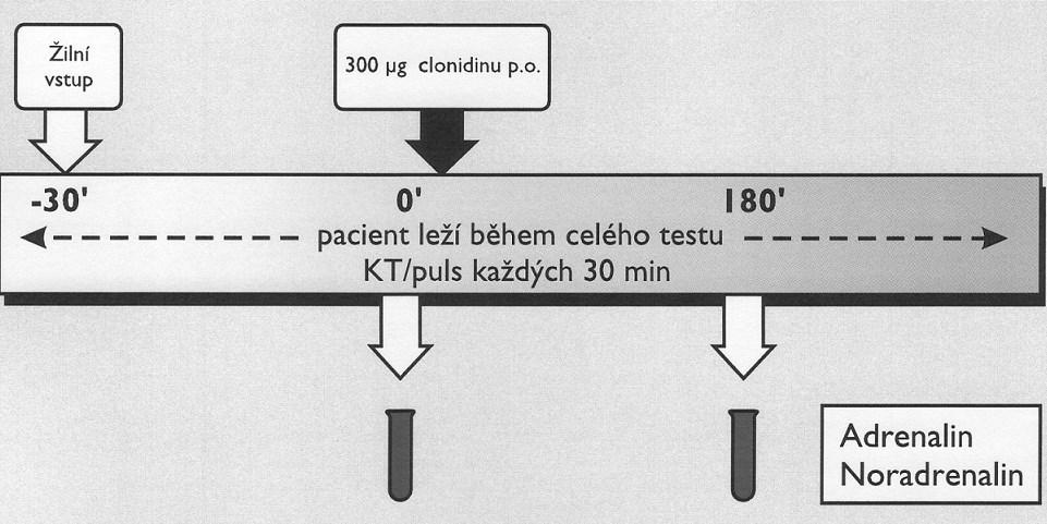 6.8 Klonidinový supresní test; dif. dg.
