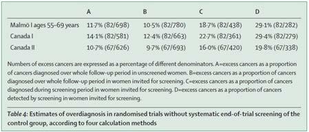 Odhady overdiagnosis ze systematick$ch p"ehled% Z randomizovan&ch studií: 11% (z o'ek.