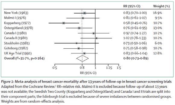 Ú!innost screeningu karcinomu prsu Randomizované studie hodnotící relativní riziko úmrtí na ca prsu Independent UK Panel on Breast Cancer Screening, 2012 Srovnání úmrtnosti u 'en, kter$m byl